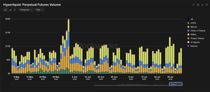 A stacked bar chart from Blockworks titled 'Hyperliquid: Perpetual Futures Volume' showing daily trading volumes categorized by token (HYPE, Bitcoin, RWAs, Project Tokens, AI Agents, Memes) from May to late July 2025.