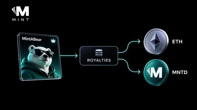 A diagram showing the 'MINT' logo and 'MintABear' NFT flowing into 'ROYALTIES' which then splits into ETH and MNTD cryptocurrency tokens.