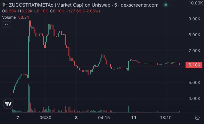 A candlestick chart from dexscreener.com showing the ZUCCSTRAT/METAc trading pair on Uniswap, with the current price at 6.10K, down 2.05%, and volume at 53.21.
