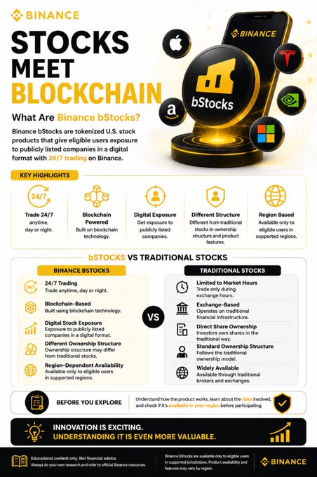 Infographic from Binance explaining 'Stocks Meet Blockchain' and introducing tokenized U.S. stocks ('bStocks'), comparing 24/7 blockchain-based trading versus traditional stock market hours.