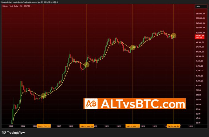 A TradingView chart of Bitcoin/USD on CRYPTO from October 2013 to September 2025, showing the price scaling up to $117,084.39, with yellow annotations marking major cycle bottoms (Thu 01 Oct 15, Wed 01 May 19, Wed 01 May 22, and Sat 02 Aug 25) and a red headline reading "ALTvsBTC.com," visually reinforcing the post's claim that the mid-cycle correction is over and a new raging bull market is beginning.