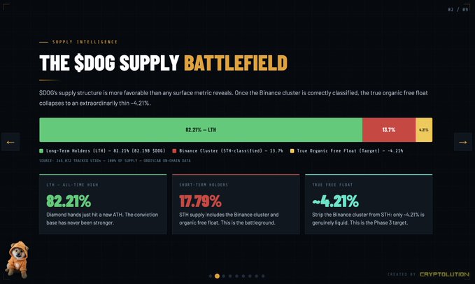 The image shows a screenshot of a computer screen displaying information about the $DOG supply structure. The screen provides a breakdown of the different types of users, their holding periods, and the allocation of funds within the supply chain. It appears that most of these user groups are long-term holders, with an increase in those held for more than two years. Specifically, there is a substantial increase in the number of funds allocated to accounts that have been held for at least four years compared to those held for less than two years. This information seems to be related to the post discussing the $DOG supply battlefield and how it functions as an underlying blockchain infrastructure.
