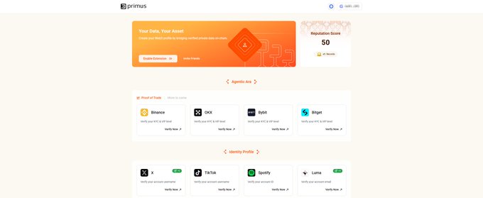 A screenshot of the Primus website interface showing a 'Your Data, Your Asset' section, a Reputation Score of 50, and logos for Algorito Aira including Binance, OKX, Robin, and Bitget, along with an Identity Profile listing X, TikTok, Spotify, and Luma.