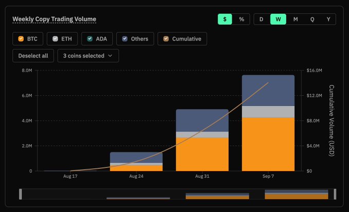 A 'Weekly Copy Trading Volume' chart showing stacked bars for BTC, ETH, ADA, and Others from Aug 17 to Sep 7, with cumulative volume reaching approximately $16M by Sep 7, displayed in both USD and percentage views.
