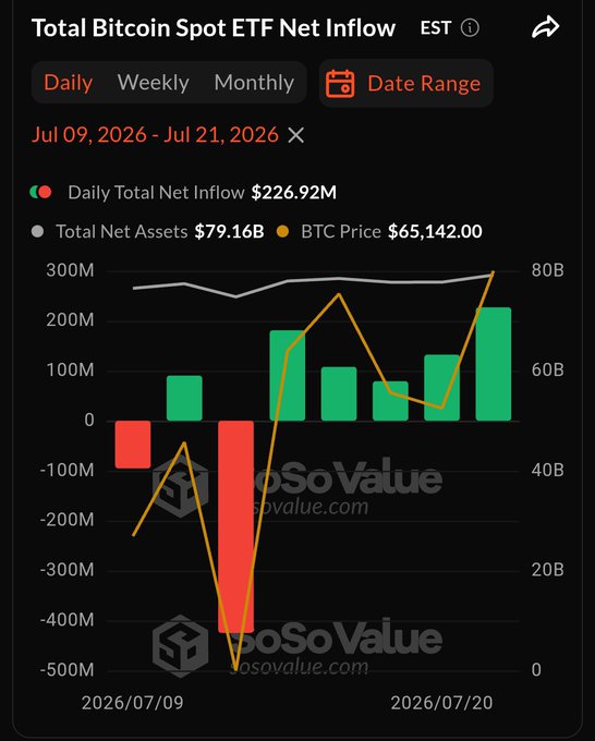 The chart from SoSoValue shows the Total Bitcoin Spot ETF Net Inflow from July 9-21, 2026, with a daily total net inflow of $226.92M, total net assets of $79.16B, and BTC price at $65,142.00, visually supporting the post's claim of a fifth consecutive day of net inflows with its recent green bar streak.