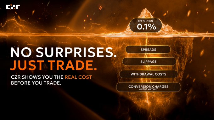 Marketing banner for CZR exchange with the slogan 'NO SURPRISES. JUST TRADE. CZR SHOWS YOU THE REAL COST BEFORE YOU TRADE.' featuring an iceberg graphic and listed fees: Spreads, Slippage, Withdrawal Costs, and Conversion Charges at 0.1%.