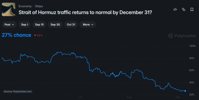A Polymarket prediction chart titled 'Strait of Hormuz traffic returns to normal by December 31?' showing a 27% chance with a downward trending blue line over time.