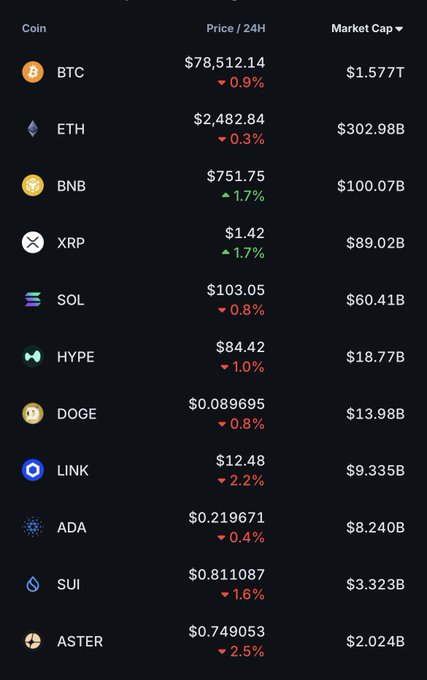 A cryptocurrency market dashboard listing prices and 24-hour changes for coins including BTC ($78,512.14), ETH ($2,482.84), BNB ($751.75), XRP, SOL, HYPE, DOGE, LINK, ADA, SUI, and ASTER.