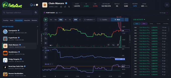 Screenshot of the FlipFlopChart analytics platform displaying NFT collection data for "Chain Mancers" with metrics like 1.28 ETH floor price, 1,208 owners, and 14,7033 ETH total volume, alongside a price chart and live activity feed showing recent sales.