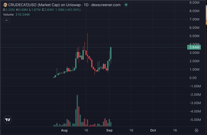 A candlestick chart showing CRUDECAT/USO market cap on Uniswap, with current price around 3.64M and up 62.04%, spanning from August through September.