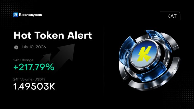 A "Hot Token Alert" graphic from Biconomy.com dated July 10, 2026 highlights $KAT with a 24-hour price surge of +217.79% and a trading volume of 1.49503K USDT, visually emphasizing the token's strong upward momentum matching the accompanying post.