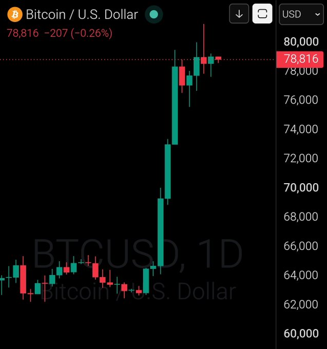 A candlestick chart displays the BTCUSD (Bitcoin/U.S. Dollar) daily price action, showing Bitcoin's current value at $78,816, down $207 (-0.26%) from the previous close. The chart reveals a dramatic rally from around $62,000 to nearly $80,000, directly visualizing the "GM Bitcoin $78,816" market update with its recent upward momentum.