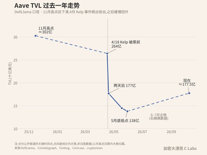 A chart titled 'Aave TVL 过去一年走势' (Aave TVL one-year trend) showing TVL in billions of dollars, with annotations marking November high point at ~302 billion, April 18 Kelp incident at 264 billion, current at ~177.5 billion, and May low at 138 billion, sourced from DeFiLlama and others.