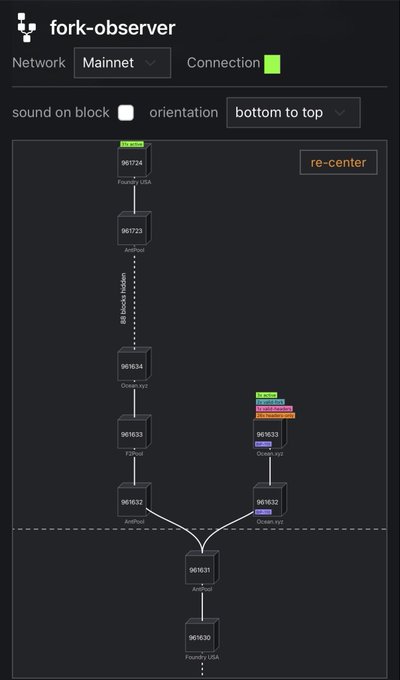A fork-observer tool displaying a blockchain fork tree on Mainnet, showing block numbers like 069724, 069723, and 069633, with a dashed line marked "86 blocks hidden" indicating where the chain has split into parallel branches from "AntPool" and "Ocean.xyz" miners—visually illustrating the failed BIP-110 fork attempt referenced in the post, which also notes no replay attack warning is needed.