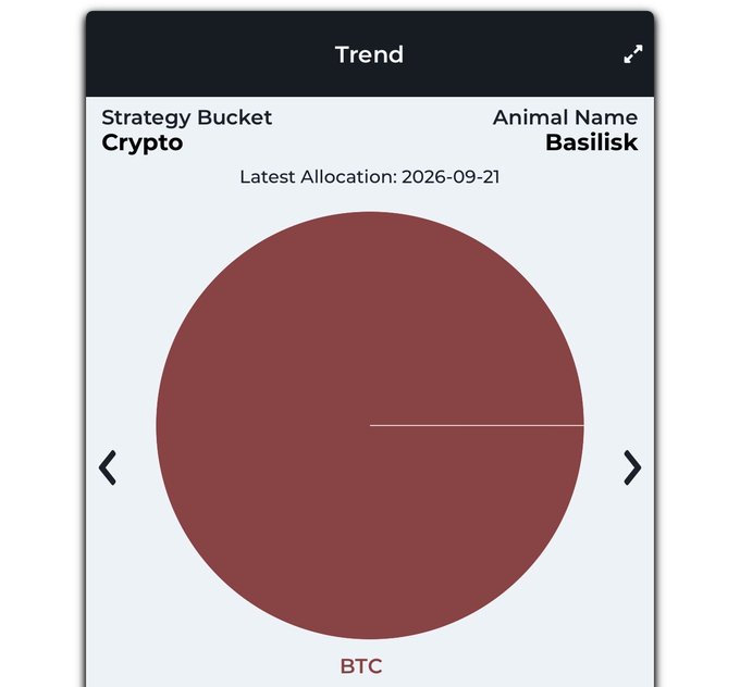 A mobile app screen showing a 'Trend' page with 'Strategy Bucket' labeled Crypto and 'Animal Name' labeled Basilisk, dated 2026-09-21, displaying a pie chart fully allocated to BTC.