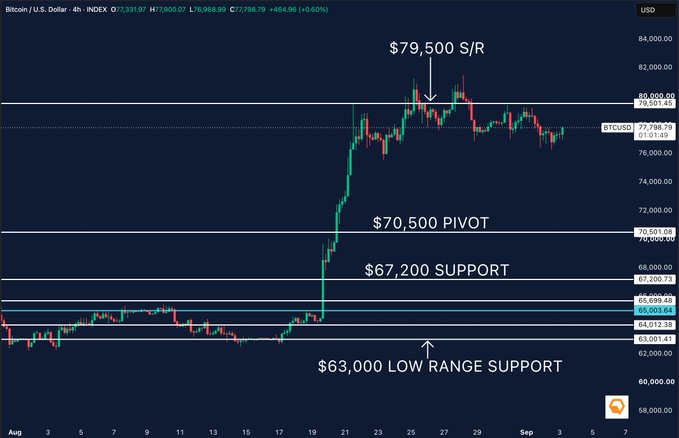 A Bitcoin/U.S. Dollar 4-hour candlestick chart displays key technical levels including $79,500 S/R, $70,500 Pivot, $67,200 Support, and $63,000 Low Range Support.