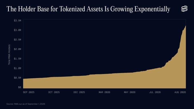 An area chart titled 'The Holder Base for Tokenized Assets Is Growing Exponentially' showing total RWA holders growing from approximately $0.5M in September 2025 to over $3M by August 2026.