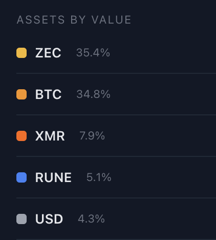A snapshot of a treasury dashboard titled "ASSETS BY VALUE" lists ZEC at 35.4%, BTC at 34.8%, XMR at 7.9%, RUNE at 5.1%, and USD at 4.3% — visually reinforcing the post's claim that the treasury holds roughly 10× more privacy coins than dollars.