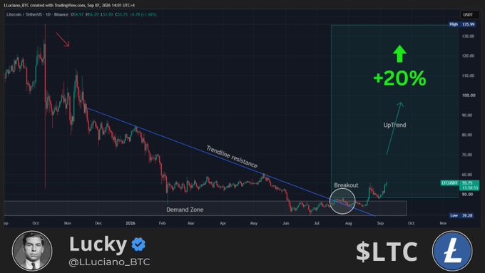 A TradingView chart of Litecoin ($LTC) showing a recent breakout above a long-term trendline resistance near $58.75, with annotations projecting a potential +20% uptrend, supporting the post's bullish thesis on $LTC's undervalued narrative and potential catalyst for price appreciation.
