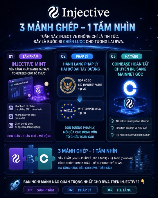 An infographic titled 'Injective' with the header '3 MẢNH GHÉP – 1 TẦM NHÌN' detailing three components: '01 SẢN PHẨM' (Injective Mint), '02 PHÁP LÝ' (Sec transfer agent at MICA TAI E1), and '03 HẠ TẦNG' (Coinbase completing INJ to Mainnet conversion), describing a strategic roadmap for RWA.