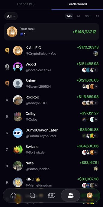 A screenshot of a crypto leaderboard showing user "CryptoKaleo" ranked #1 with gains of +$145,937.12, leading ahead of 9 friends including Wood (+$151,488.93) and Salem (+$121,608.65). The image supports the post's claim about maintaining the #1 leaderboard position through holding $hmm, displaying the user's top ranking alongside their competitors' portfolio values.