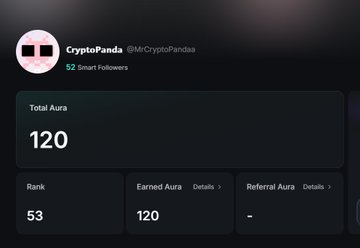 Screenshot of a CryptoPanda profile (@MrCryptoPandas) showing 52 Smart Followers, with a Total Aura of 120, Rank 53, Earned Aura of 120, and Referral Aura marked with a dash.