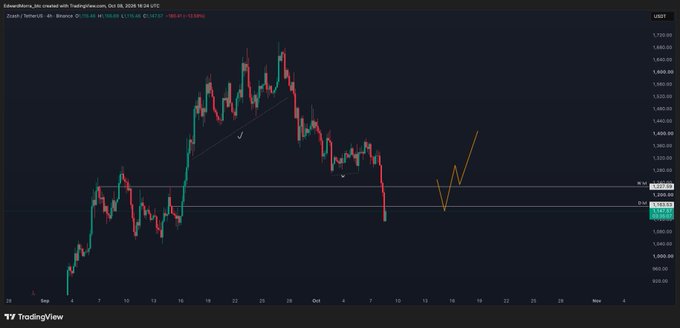 A TradingView 4-hour chart of Zcash/Binance (ZECUSDT) shows price action forming a descending channel with checkmarks drawn at key support levels, alongside an orange annotation projecting a potential bullish reversal setup near the $290 resistance zone. The chart illustrates the trader's post about being patient with their short position and now looking to flip bullish on ZEC.