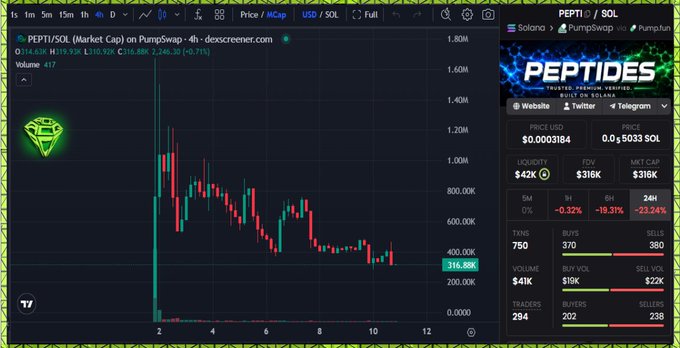 The image shows a trading dashboard for PEPTIDES, a cryptocurrency. The graph depicts the price of the coin over time with various data points showing fluctuations in value. A user can be seen looking at this chart closely, possibly observing recent market trends or analyzing possible entry points.