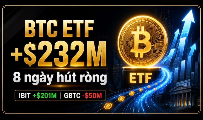 A promotional graphic showing 'BTC ETF +$232M' and '8 ngày hút ròng' (8 days of net inflows), with IBIT +$201M and GBTC -$50M, featuring a Bitcoin coin and upward arrows.