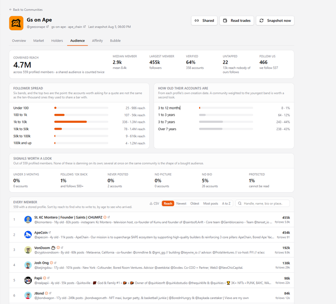 A screenshot of an audience analytics dashboard for the crypto community 'Gs on Ape' (@gsonape), showing 4.7M combined followers, 2.9K median member, and a list of top contributors including KC Montero and ApeCoin.