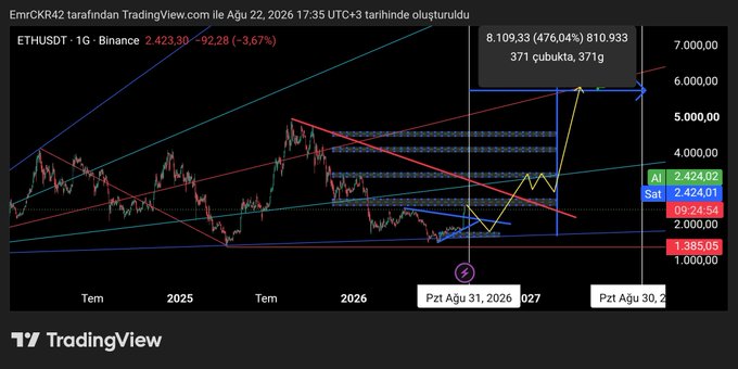 A TradingView daily chart for ETHUSDT on Binance shows a price of $2,423.30 (down -3.67%), highlighting a projected surge target of $8,109.33 (476.04% gain) with annotation noting "371 çubukta, 371g" and support levels marked at $1,385.05, aligning with the post's cautionary warning about FOMO-driven rallies in Ethereum.