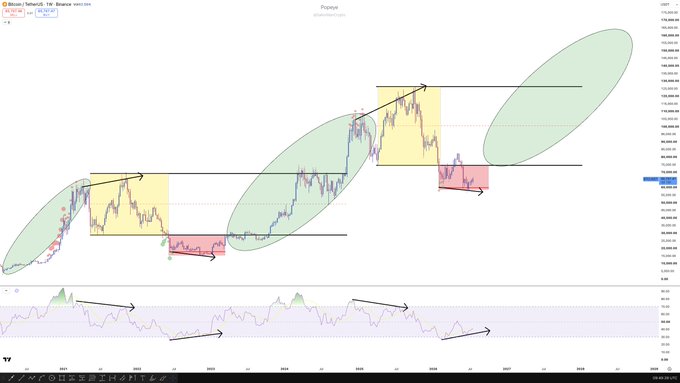 A Bitcoin (BTC) price chart annotated with green and yellow highlighted consolidation zones and red pullback areas, showing daily candlestick patterns from 2024 through May 2025, alongside an RSI indicator below. The annotations illustrate the trader's disciplined DCA approach, marking buy opportunities during dips within broader uptrends in the BTC cycle.