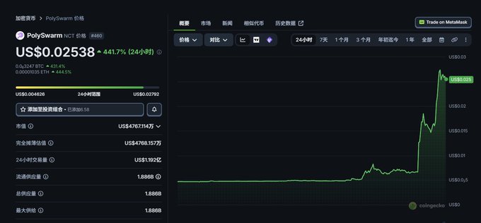 A cryptocurrency trading chart showing PolySwarm (NCT) at US$0.02538, up 441.7% in 24 hours, with a price chart displaying a sharp green spike.