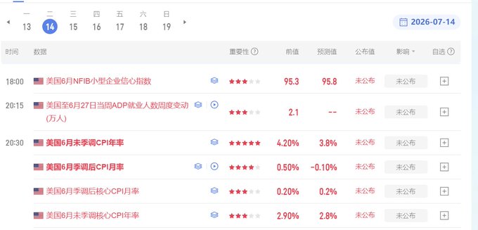 A Chinese economic calendar for July 14, 2026, showing scheduled US data releases including the NFIB Small Business Optimism Index, ADP Non-Farm Employment Change, and various CPI reports.