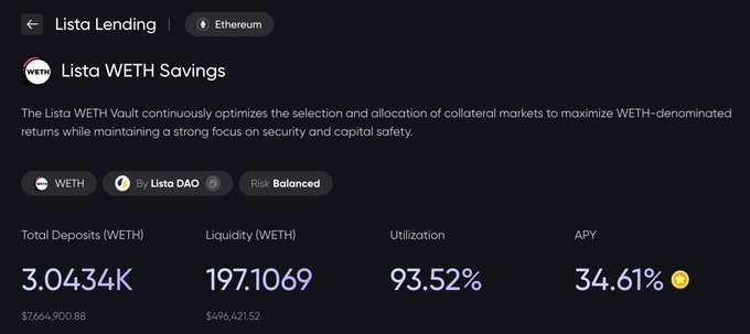 Screenshot of Lista Lending's 'Lista WETH Savings' page on Ethereum showing Total Deposits of 3.0434K WETH, Utilization of 93.52%, and APY of 34.61%.