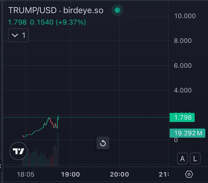 The image shows a TRUMP/USD trading chart from birdeye.so displaying a price of $1.798, up $0.1540 (+9.37%), with volume of 19.292M and a notable price spike around 18:30-19:00, illustrating the "insane call" referenced in the post.