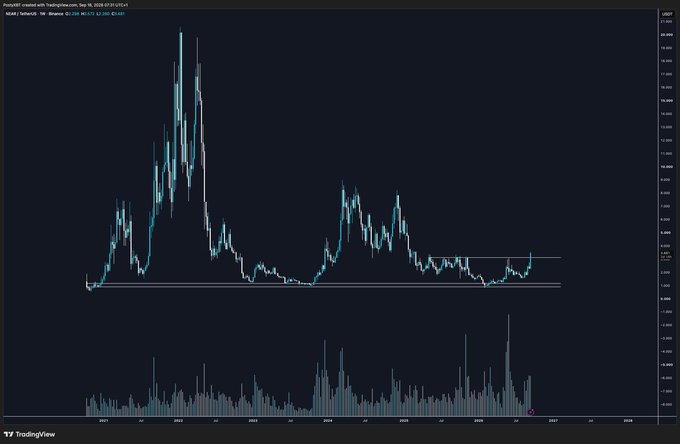 A TradingView weekly chart of $NEAR (NEAR Protocol) on the USD pair, showing price action from 2021 through early 2026 with a historic peak above $20 in early 2022 followed by a multi-year downtrend consolidating between horizontal support and resistance lines around the $3-5 range. The chart supports the post's bullish claim by visually illustrating that current prices remain more than 2x below previous cycle highs while potentially approaching a significant weekly close breakout above the consolidation resistance.