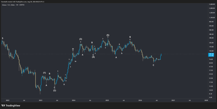 TradingView weekly candlestick chart of Solana (SOL/USD on CRYPTO) created on August 28, 2026, featuring Elliott Wave technical analysis labels (1-5, A-C, i-v, a-c) marking various peaks and troughs.