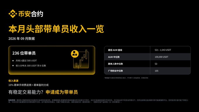 A Binance (币安合约) promotional graphic showing September 2026 copy trading leader income statistics, highlighting 236 leaders with monthly income over 500 USDT, an AUM range of 523-1,543 USDT, and a median AUM of 100,000 USDT, encouraging users to apply to become copy trading leaders.