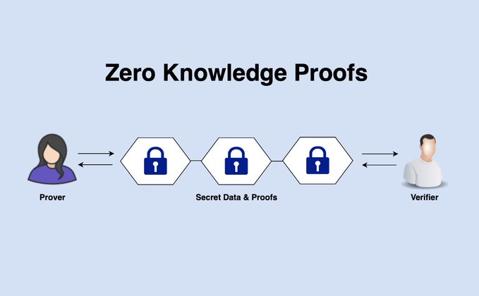 An infographic titled 'Zero Knowledge Proofs' illustrates the process, showing a 'Prover' on the left and a 'Verifier' on the right, with bidirectional arrows connecting them through a series of three padlock icons labeled 'Secret Data & Proofs'.