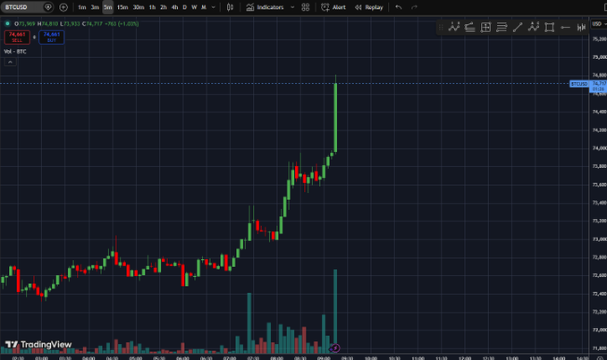 A TradingView chart of BTC/USDT showing a sharp upward price spike, with the current price at 74,851, a 1.08% increase, and a notable green volume bar at the peak.