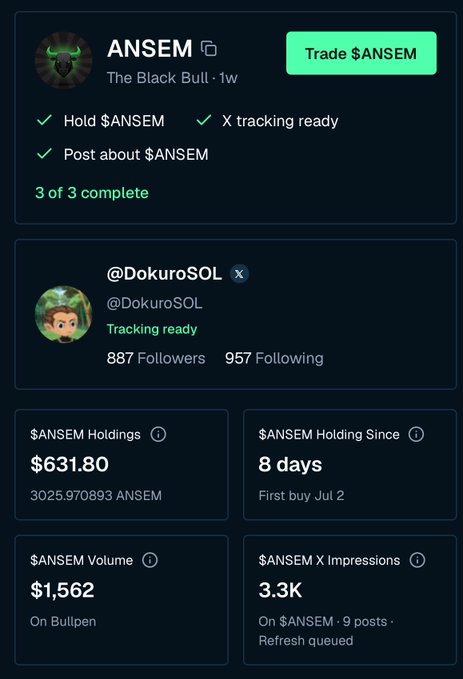A profile card for $ANSEM ("The Black Bull") shows 3 of 3 tasks complete (Hold $ANSEM, X tracking ready, Post about $ANSEM) with holdings of $631.80, 8 days held, $1,562 volume on Bullpen, and 3.3K X impressions on 9 posts. This supports the caption's call to action, as the post checklist confirms posting about $ANSEM is part of the completed requirements.