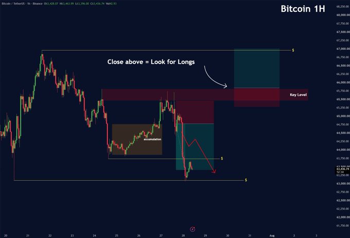 A Bitcoin 1H candlestick chart showing a trading setup with annotations including "Close above = Look for Longs," "Key Level" near the $65,700 price zone, and "intermediates" labeling support areas, illustrating the planned trade entry that resulted in the +23% gain mentioned in the post.