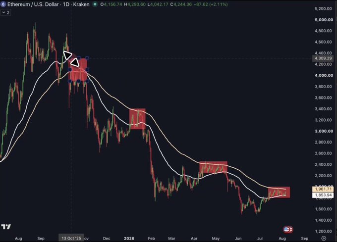 A TradingView candlestick chart for 'Ethereum / U.S. Dollar 1D Kraken' showing a downward trend with red technical analysis markers, currently at $1,961.71.