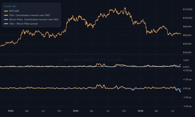 The chart tracks BTC/USD from 2024 through mid-2026, showing a peak near $120,000 in 2025 followed by a decline toward $60,000, alongside "Centralization mention rate" metrics for Bitcoin OGs and Plebs on 14-day timeframes. It illustrates the post's point that OGs spiked centralization concerns during the $100K peak in mid-2025, while Bitcoin Plebs are now expressing heightened centralization worries only after the recent ~50% price drop, highlighting the difference in narrative sensitivity between the two groups.