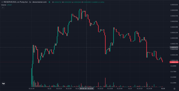 A candlestick price chart for RESERVE/SOL on Pump.fun showing a volatile price action with volume of 175.27.