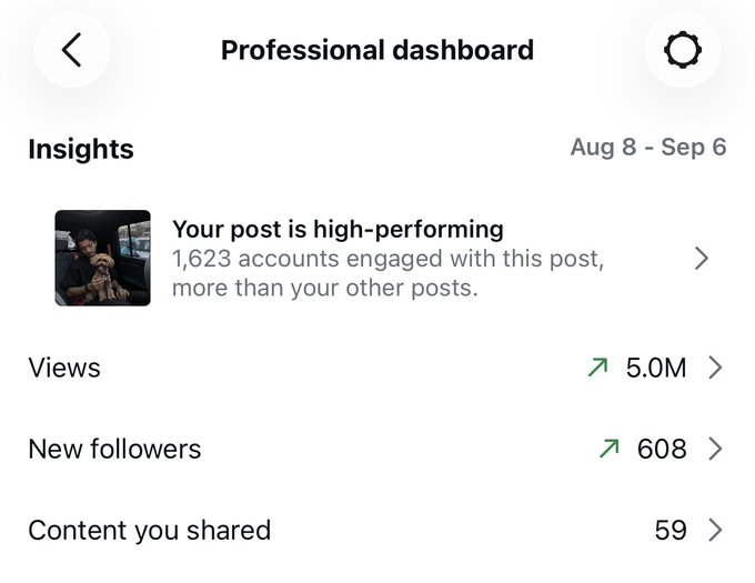 A 'Professional dashboard' insights screen for Aug 8 – Sep 6 showing 'Your post is high-performing' with 1,623 accounts engaged, 5.0M views, 608 new followers, and 59 content pieces shared.