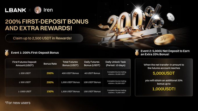 A promotional banner from LBank and Iren advertises a "200% FIRST-DEPOSIT BONUS AND EXTRA REWARDS!" for new users, offering up to 2,500 USDT in futures trading rewards. It details tiered bonuses based on deposit amounts (200% for ≥200 or 500 USDT deposits, 150% for ≥1,000 USDT) and an additional 20% bonus on a 5,000 USDT net deposit, complementing the post's call to action for new users to sign up and claim rewards.