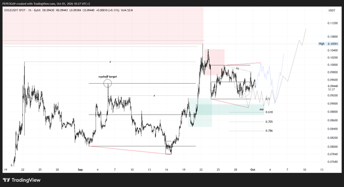A TradingView 1-hour chart of DOGE/USDT on Binance shows a bearish move into the 0.7920–0.786 demand zone with a projected target near 0.10594, where price is expected to sweep the SSL curve, mitigate the refined POI, and potentially reaccumulate before continuing higher.