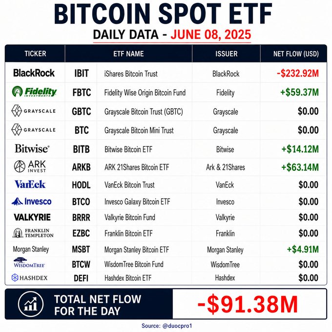 The image features a table with lots of data about Bitcoin prices from different sources, including information on the price changes throughout the day and the daily maximum and minimum flows within the market. The table is designed to be easily understood by anyone looking at it, providing an overview of various Bitcoin-related factors.